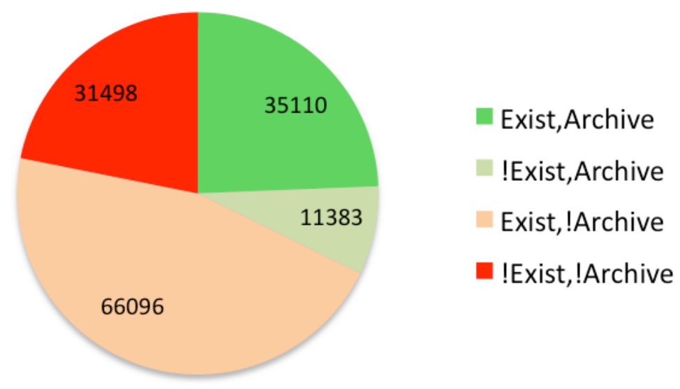 Availability of URLs cited in arXiv